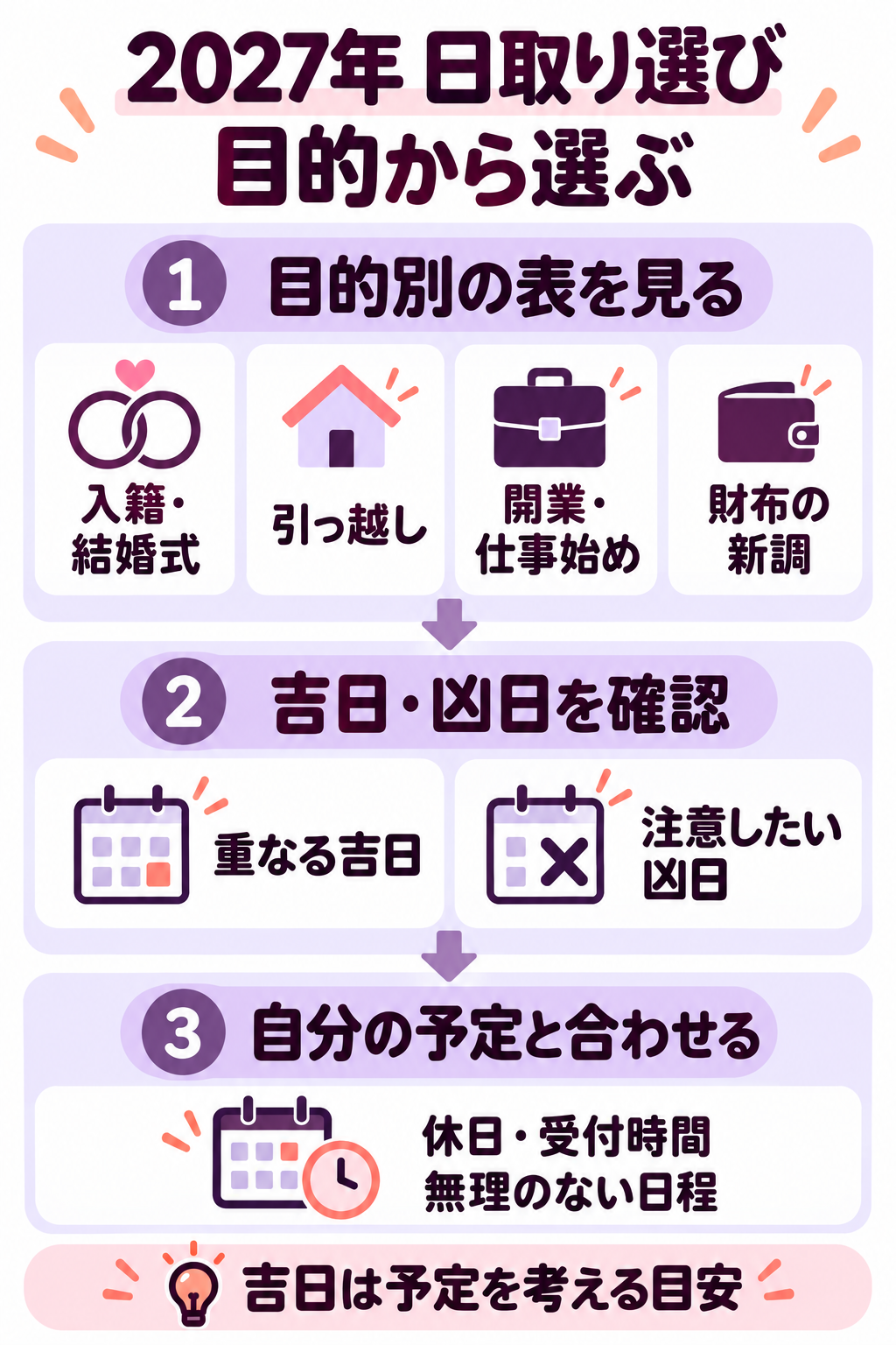 入籍、結婚式、引っ越し、開業、財布の新調の目的別に表を選び、吉日・凶日と予定を確認する日取り選びの流れ。