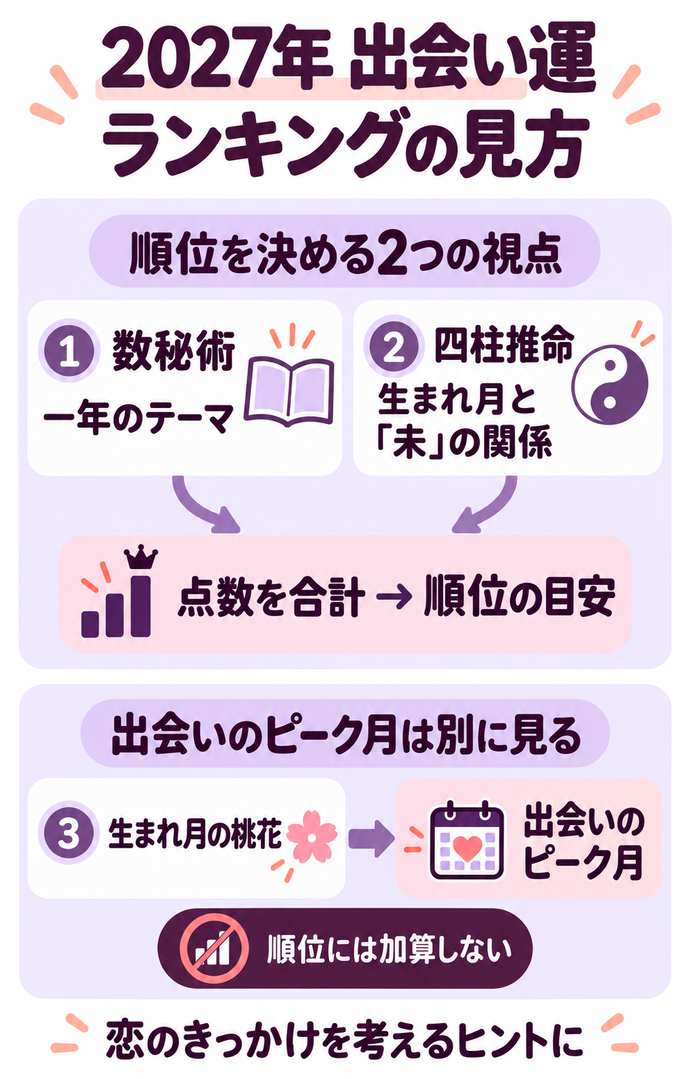 2027年の出会い運ランキングは数秘術の一年のテーマと生まれ月・未の関係から順位を決め、桃花による出会いのピーク月は順位と別に見る図。